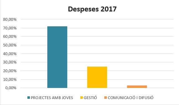 despeses