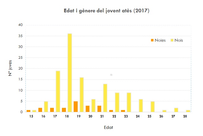 Edat i gènere