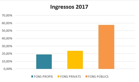 ingressos