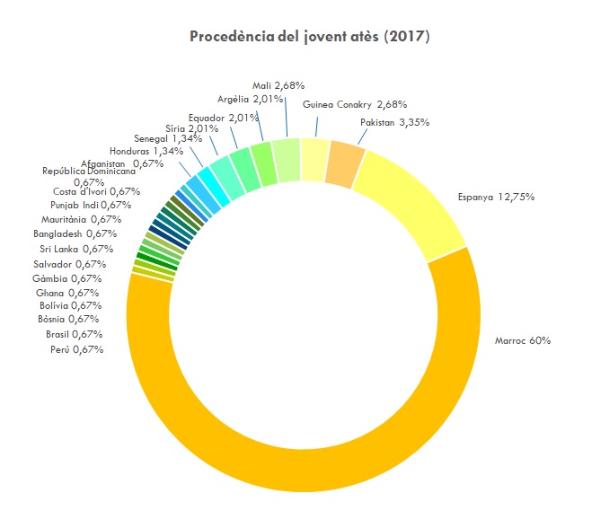 Procedència